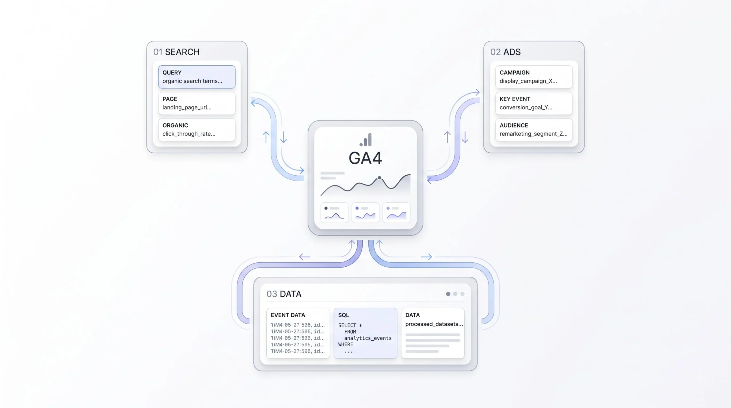 Linking GA4 with Other Google Tools