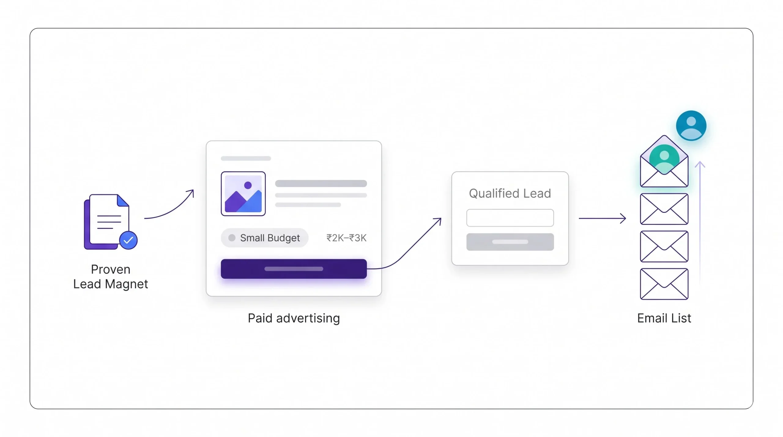 Paid acquisition at small budgets