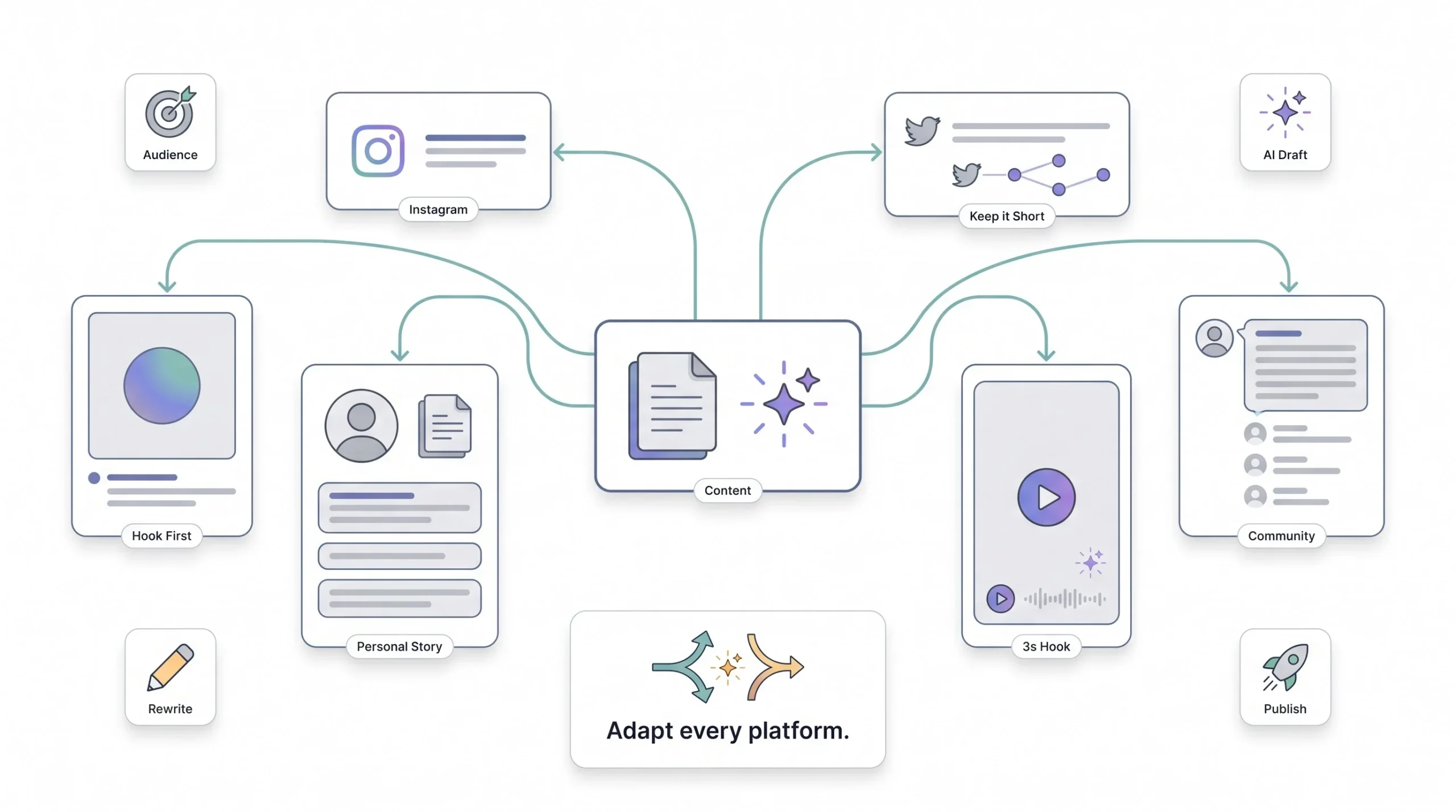 Platform-by-Platform AI Content Playbook