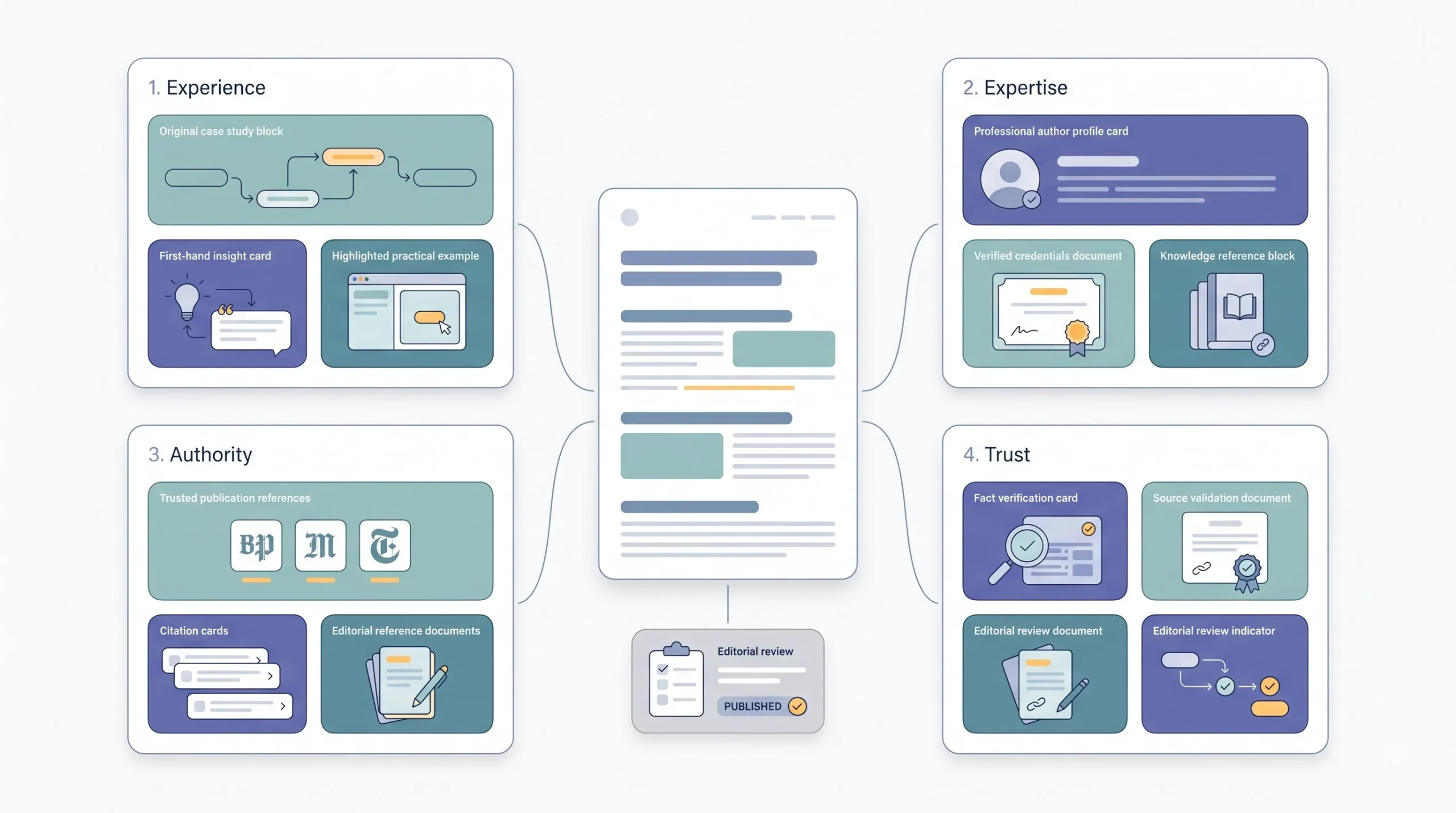 SEO and EEAT Considerations for AI-Assisted Content