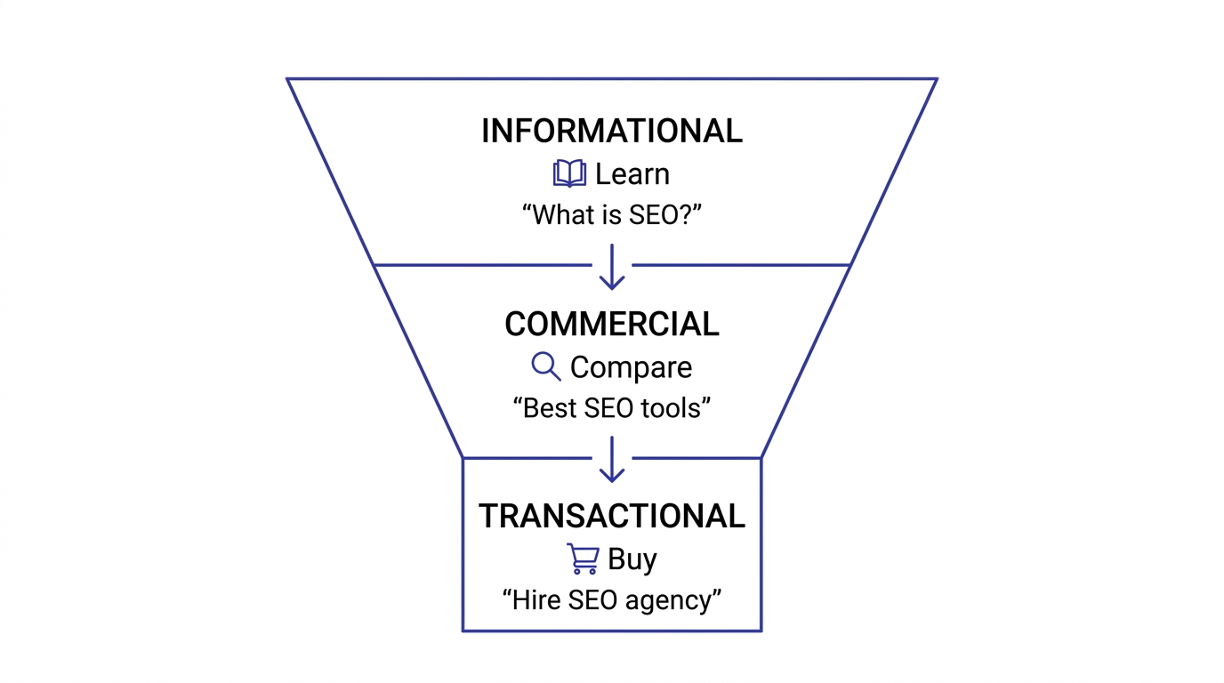 Search Intent Funnel