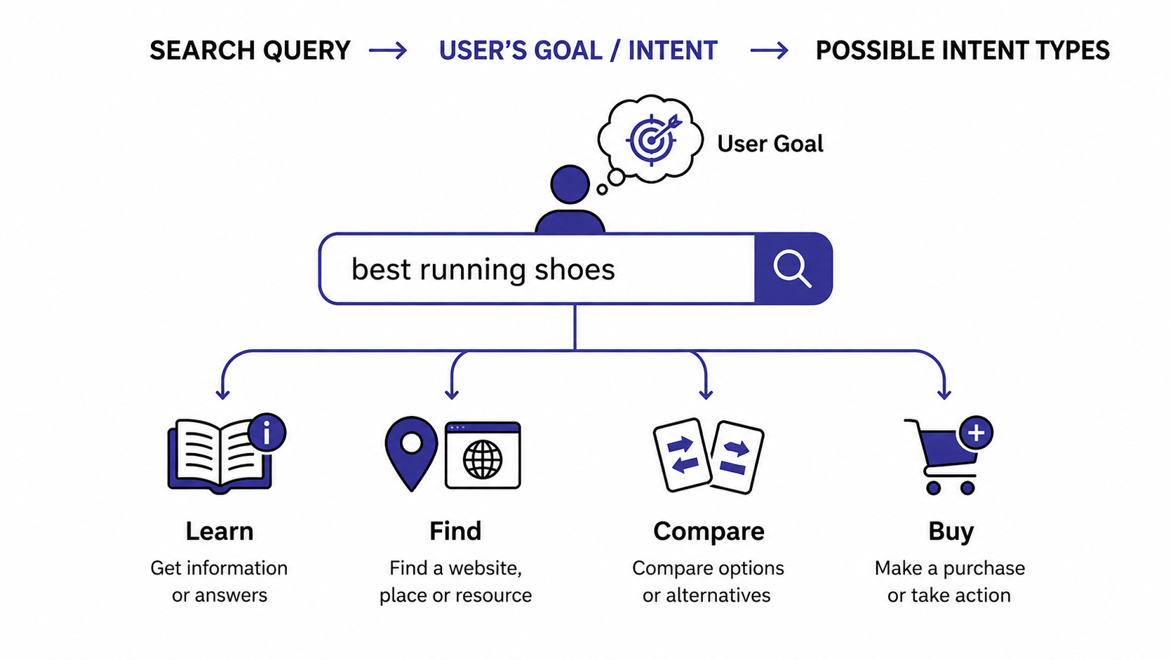 Search Intent