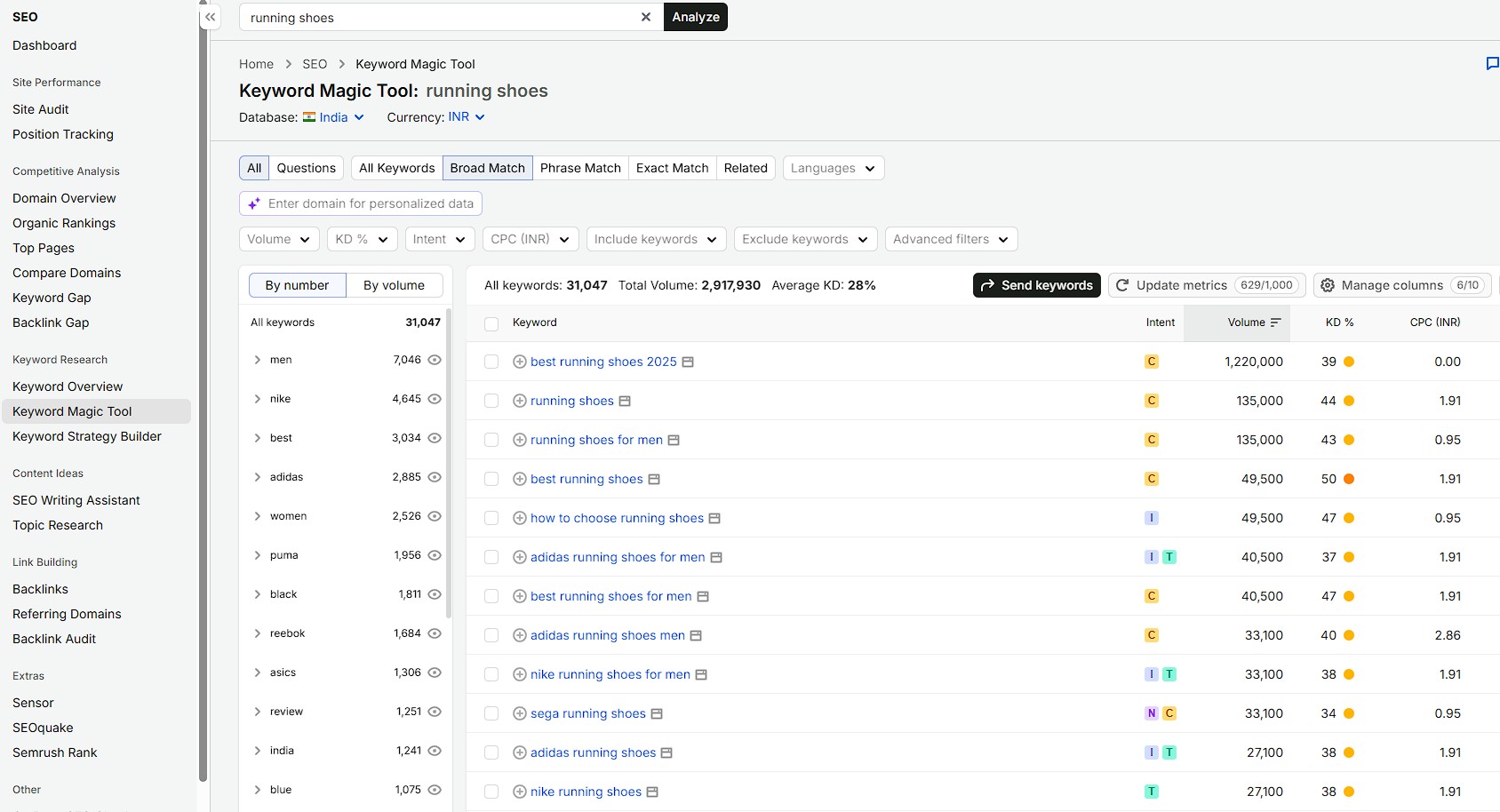 Semrush Keyword Research Dashboard