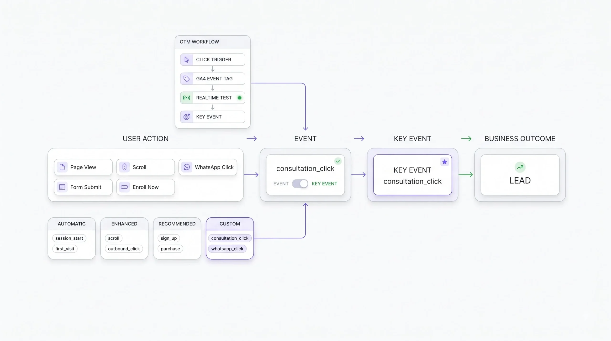 Setting Up Events and Conversions
