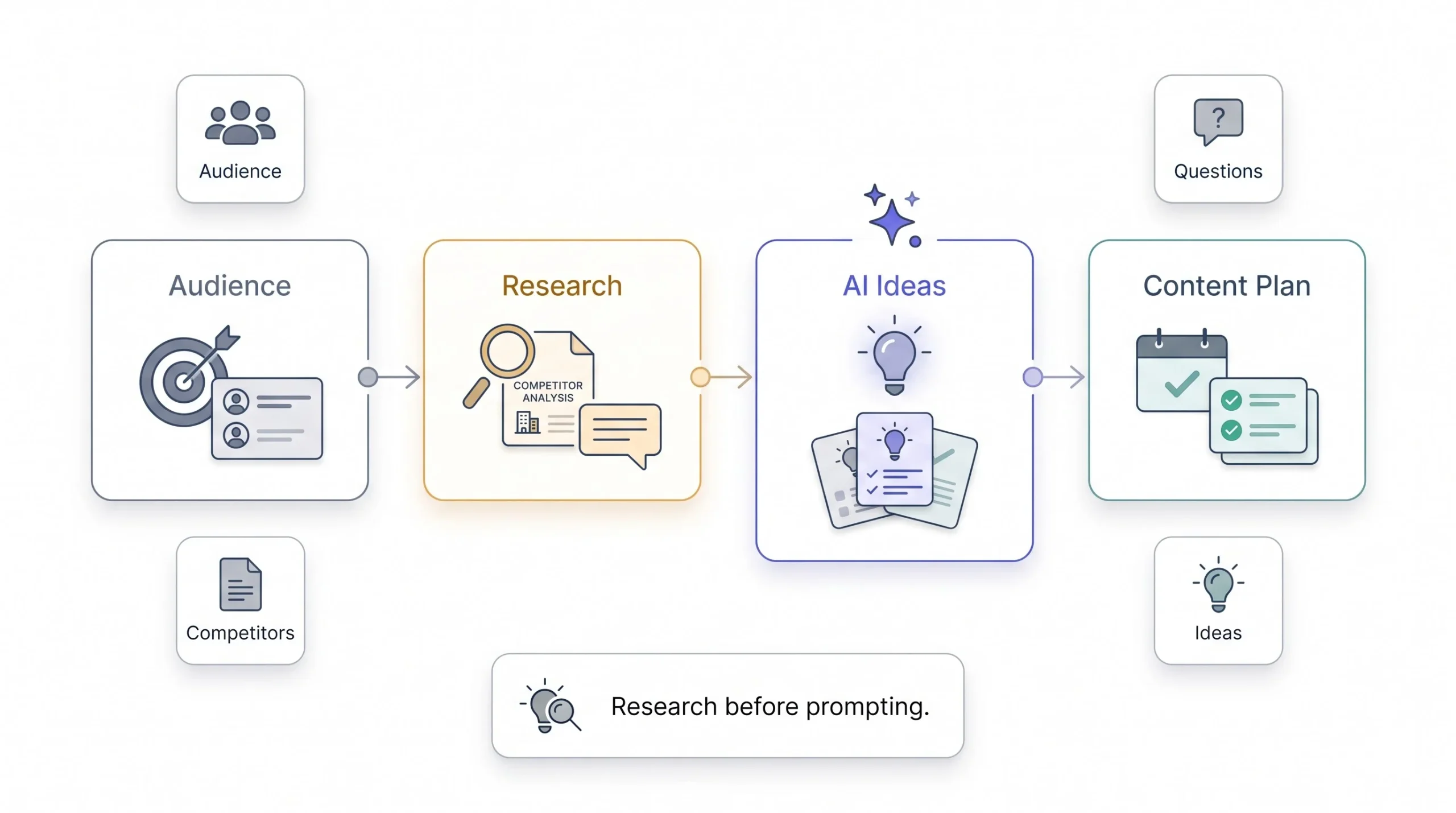 Step 1 Ideation and Research