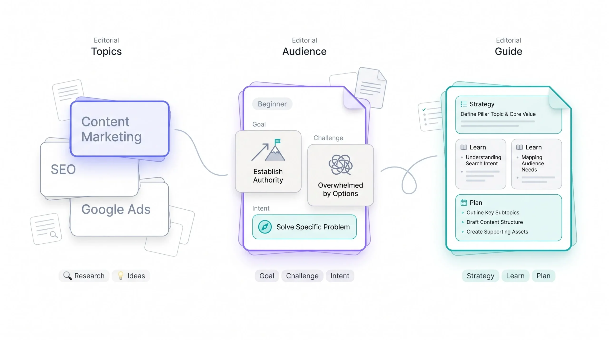 Step 1 — Define the Pillar Topic and Audience Intent