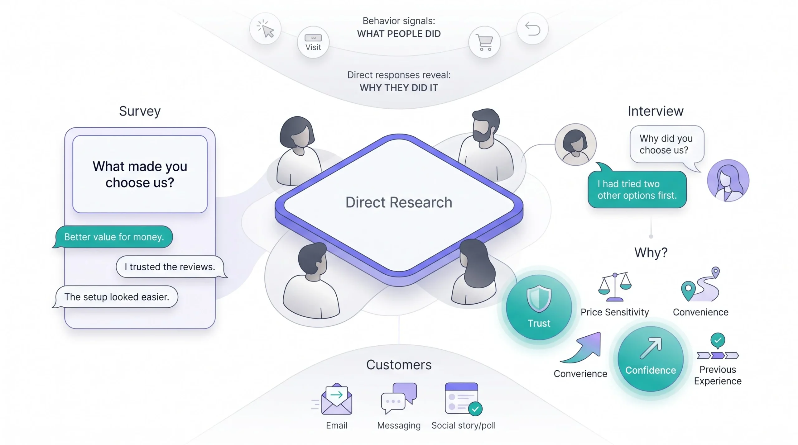 Step 4 Conduct Direct Research (Surveys & Interviews)