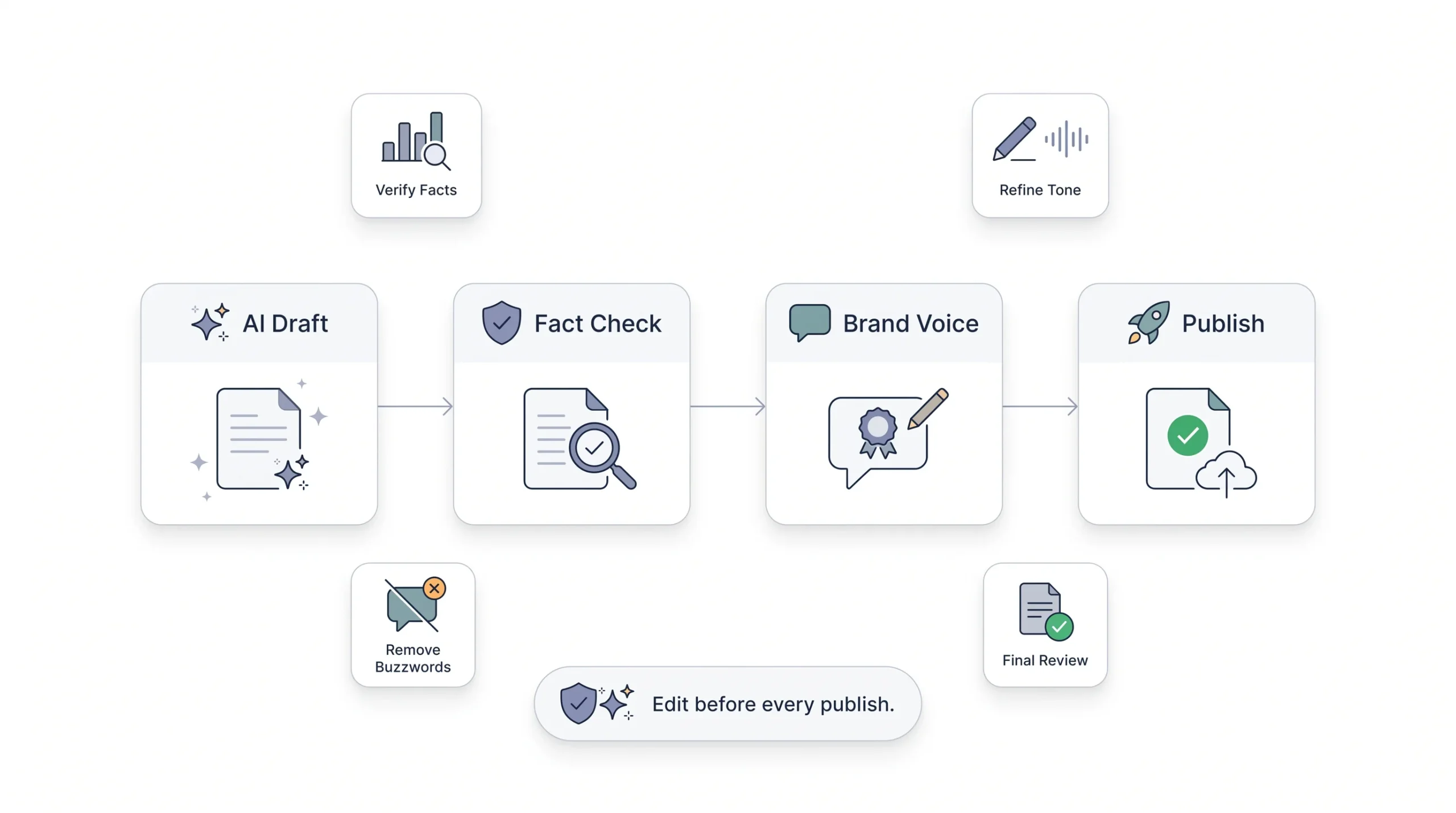 Step 4 Editing for Brand Voice and Accuracy
