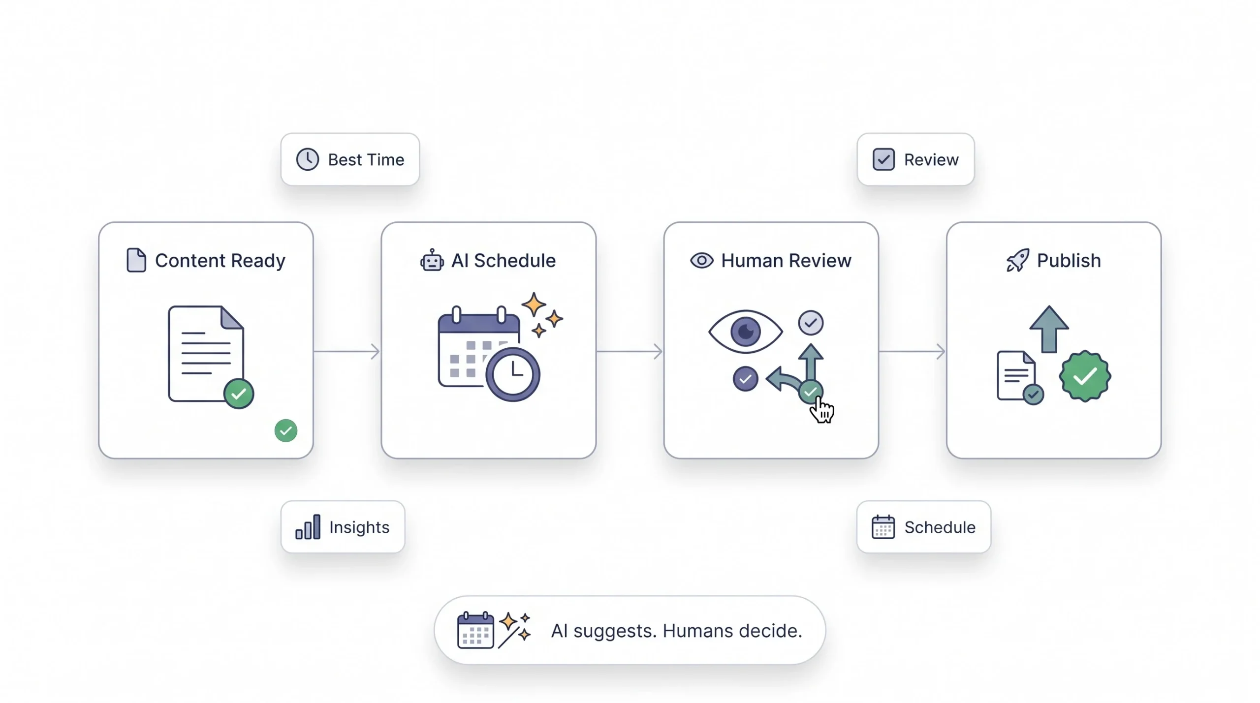 Step 6 Scheduling and Publishing