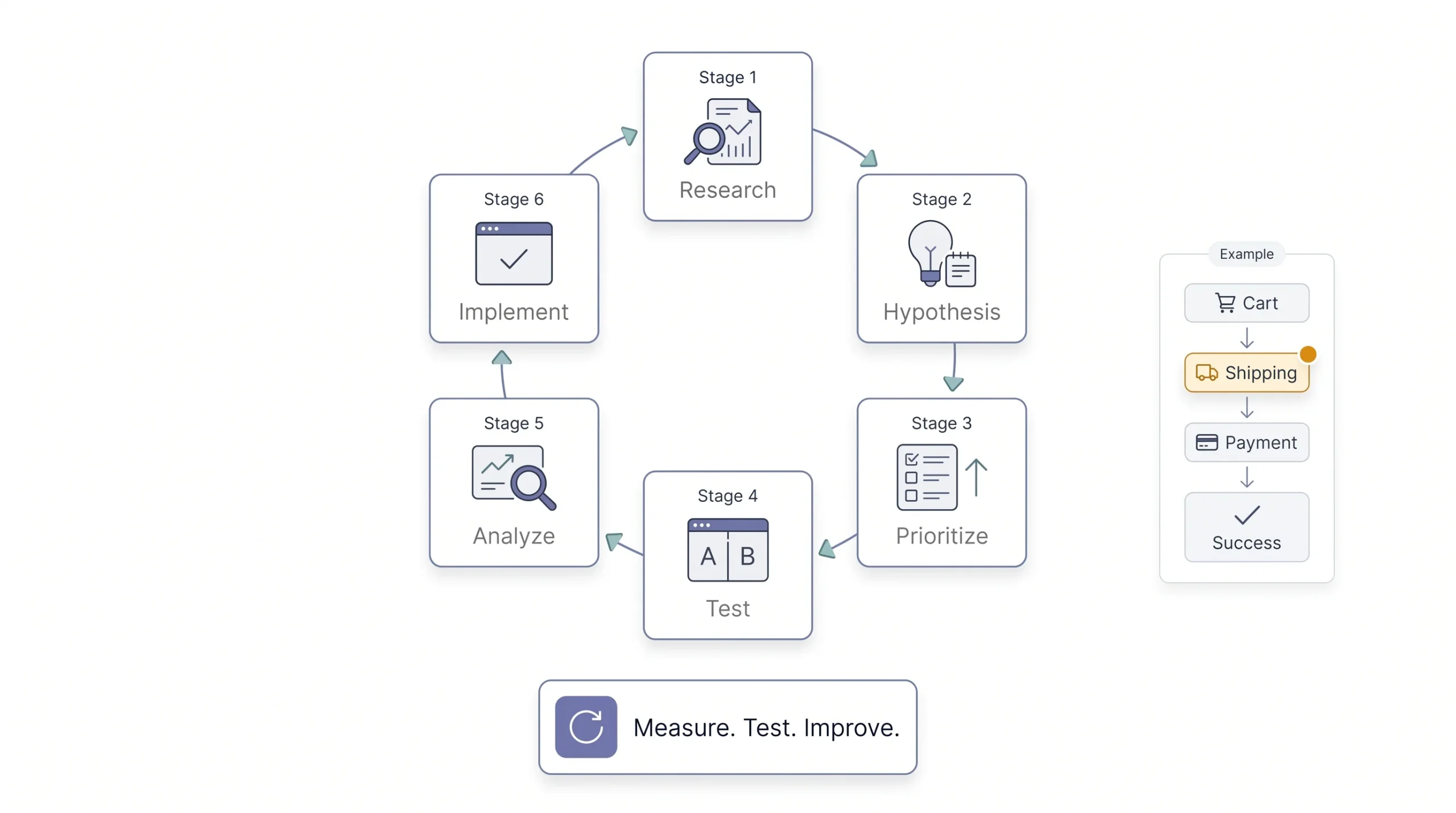 The CRO Process A Step-by-Step Framework
