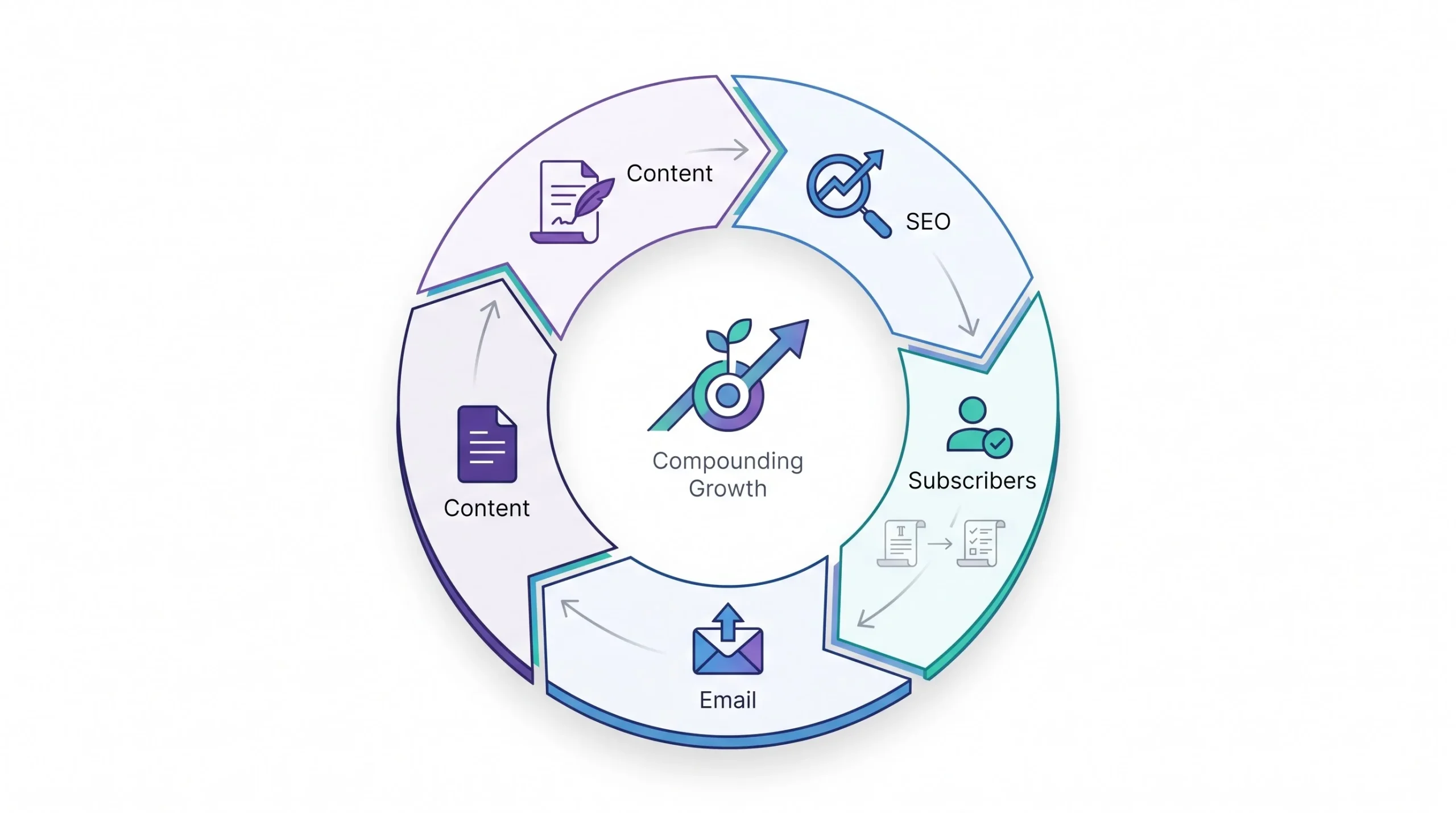 The Content Flywheel Making List Growth Compound Over Time
