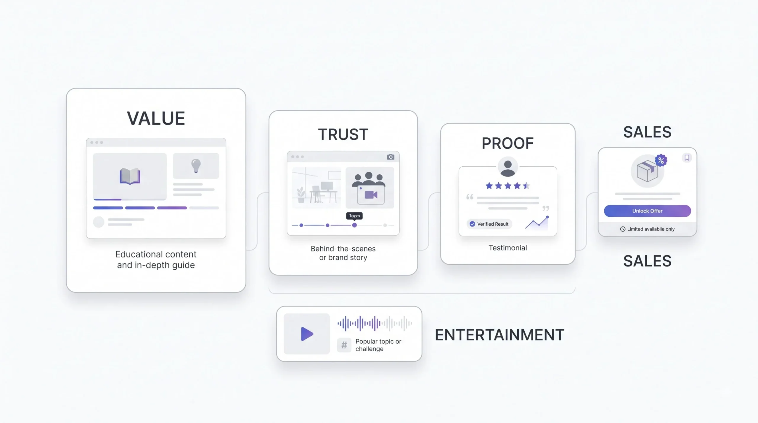 The Content Mix Formula Balancing Value, Trust, and Sales