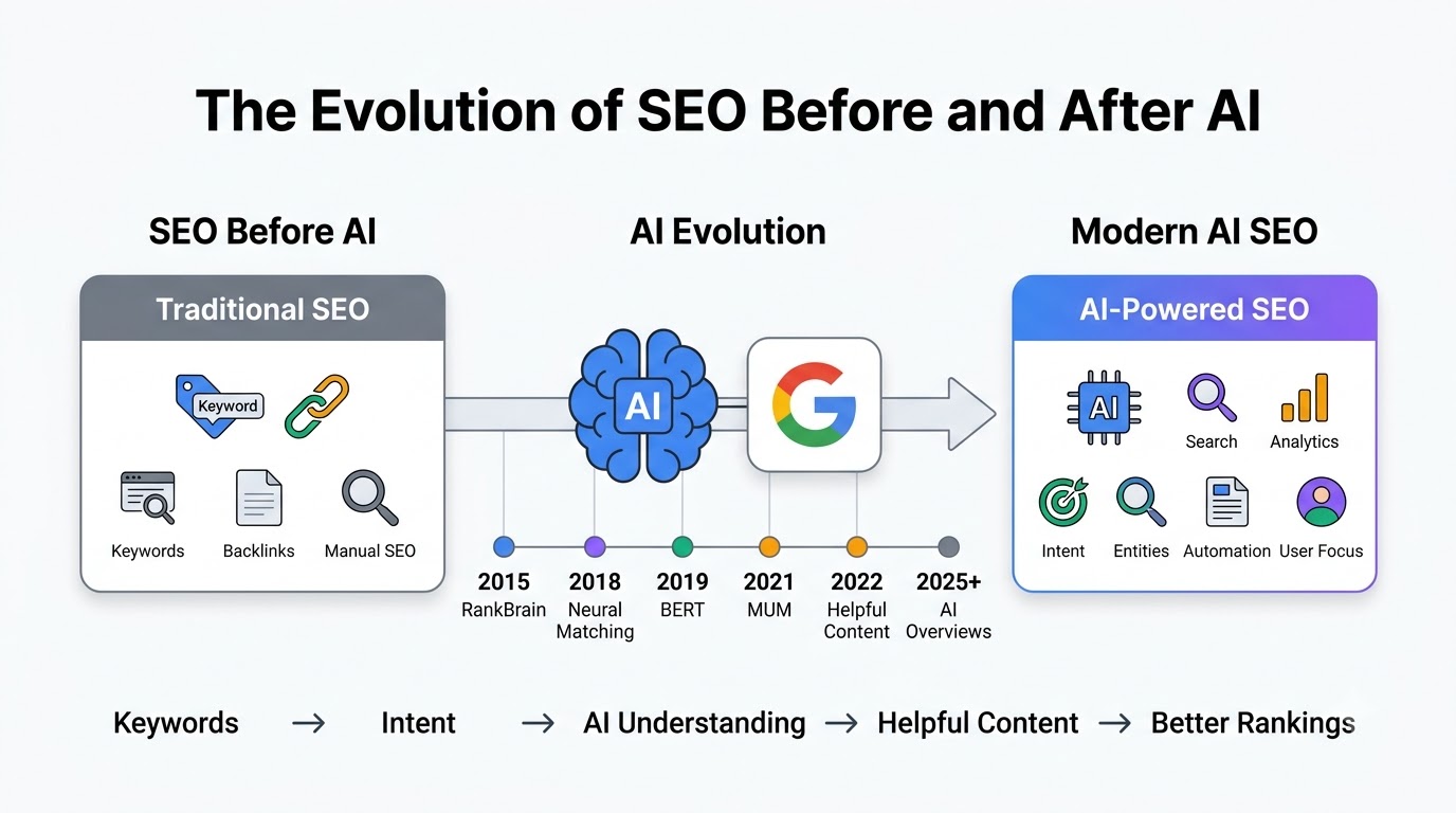 The Evolution of SEO Before and After AI