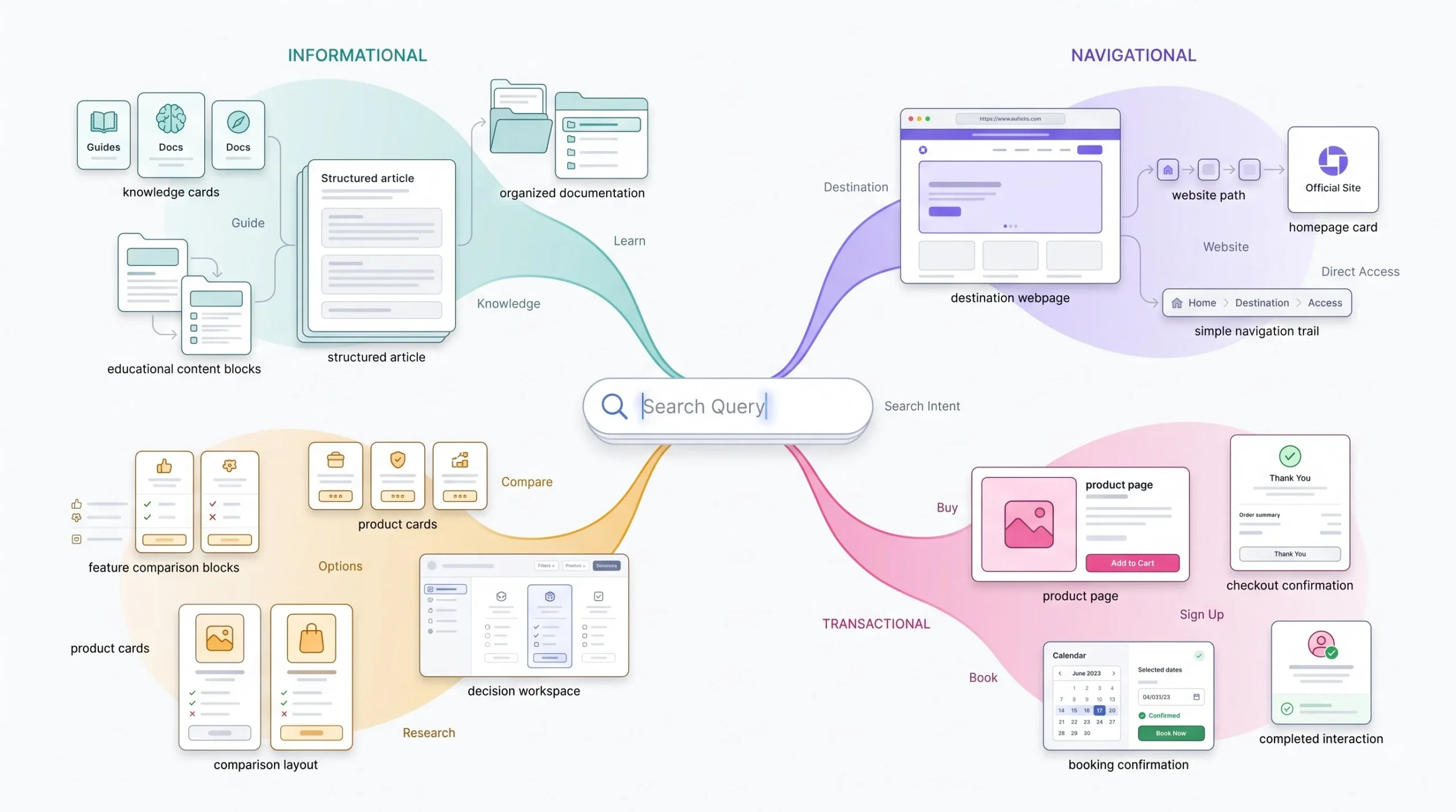The Search Intent Framework The Foundation of Every Keyword Type