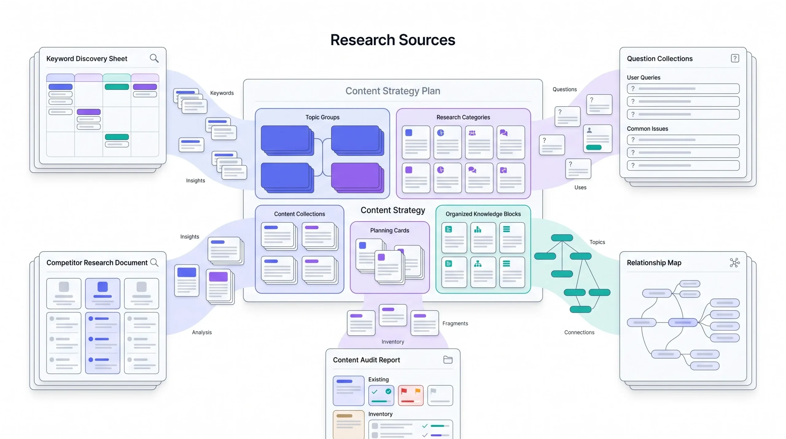 Tools for Topic Cluster Research and Mapping