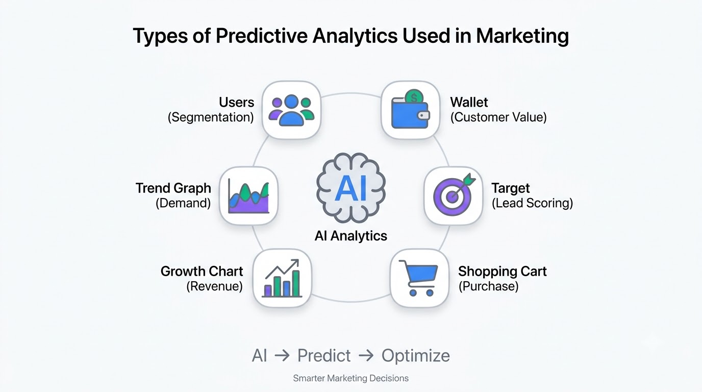 Types of Predictive Analytics