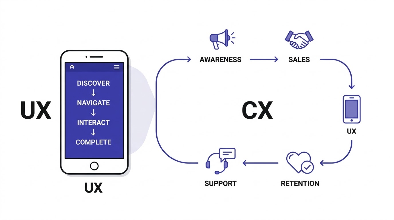 UX Design vs Customer Experience
