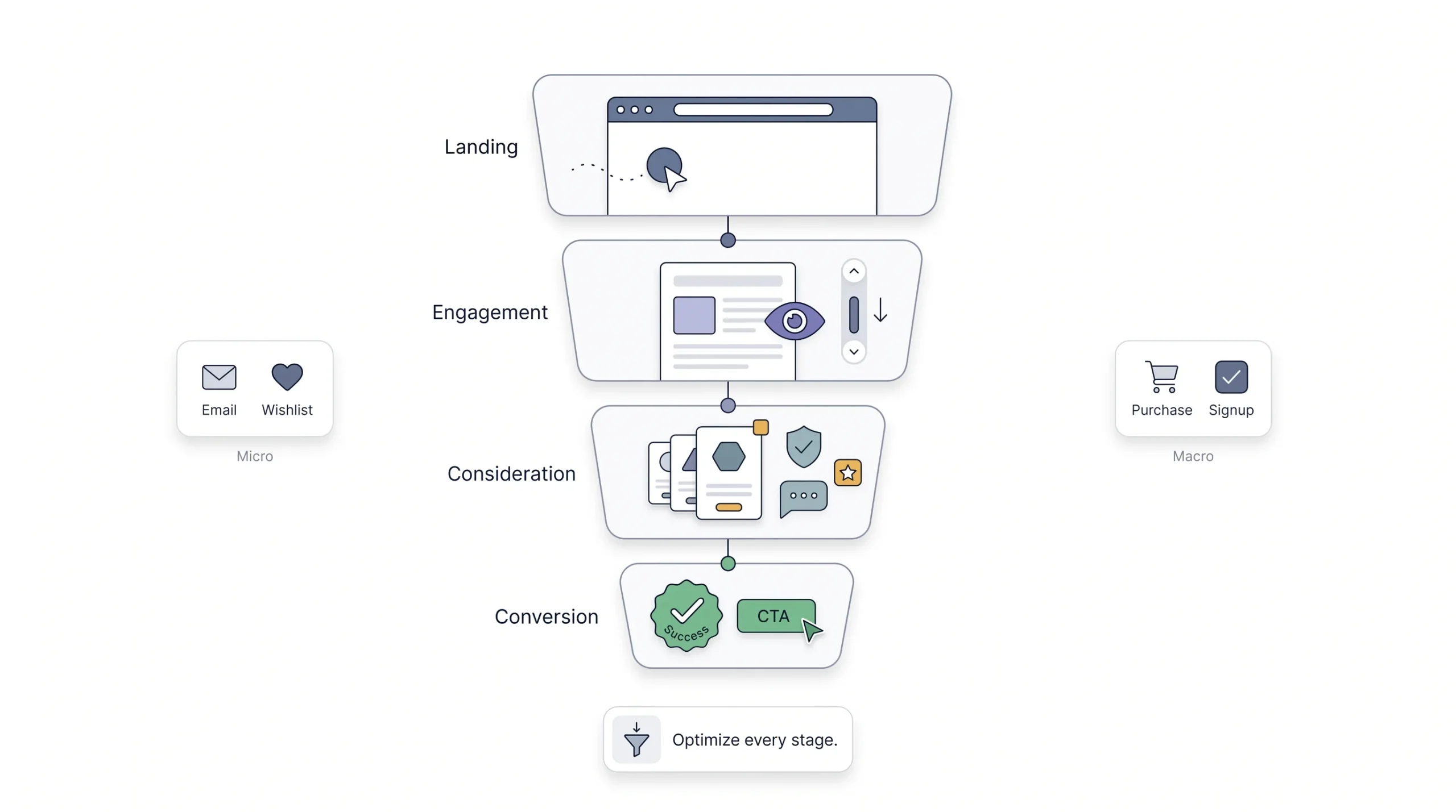 Understanding the Conversion Funnel