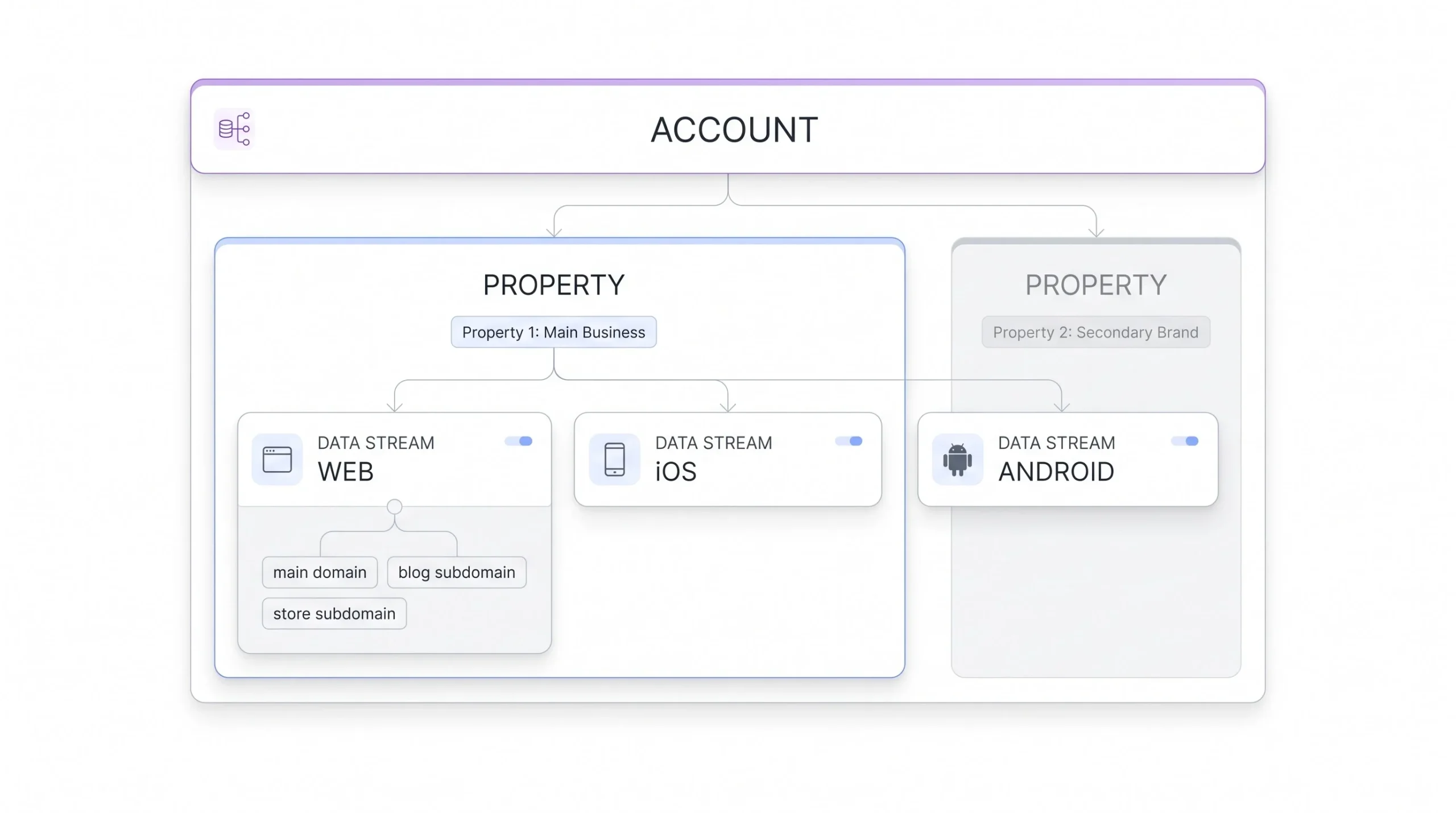 Understanding the GA4 Account Structure