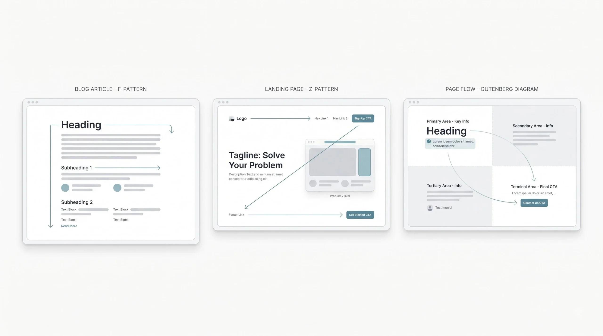 Visual Hierarchy Patterns How People Actually Scan a Page