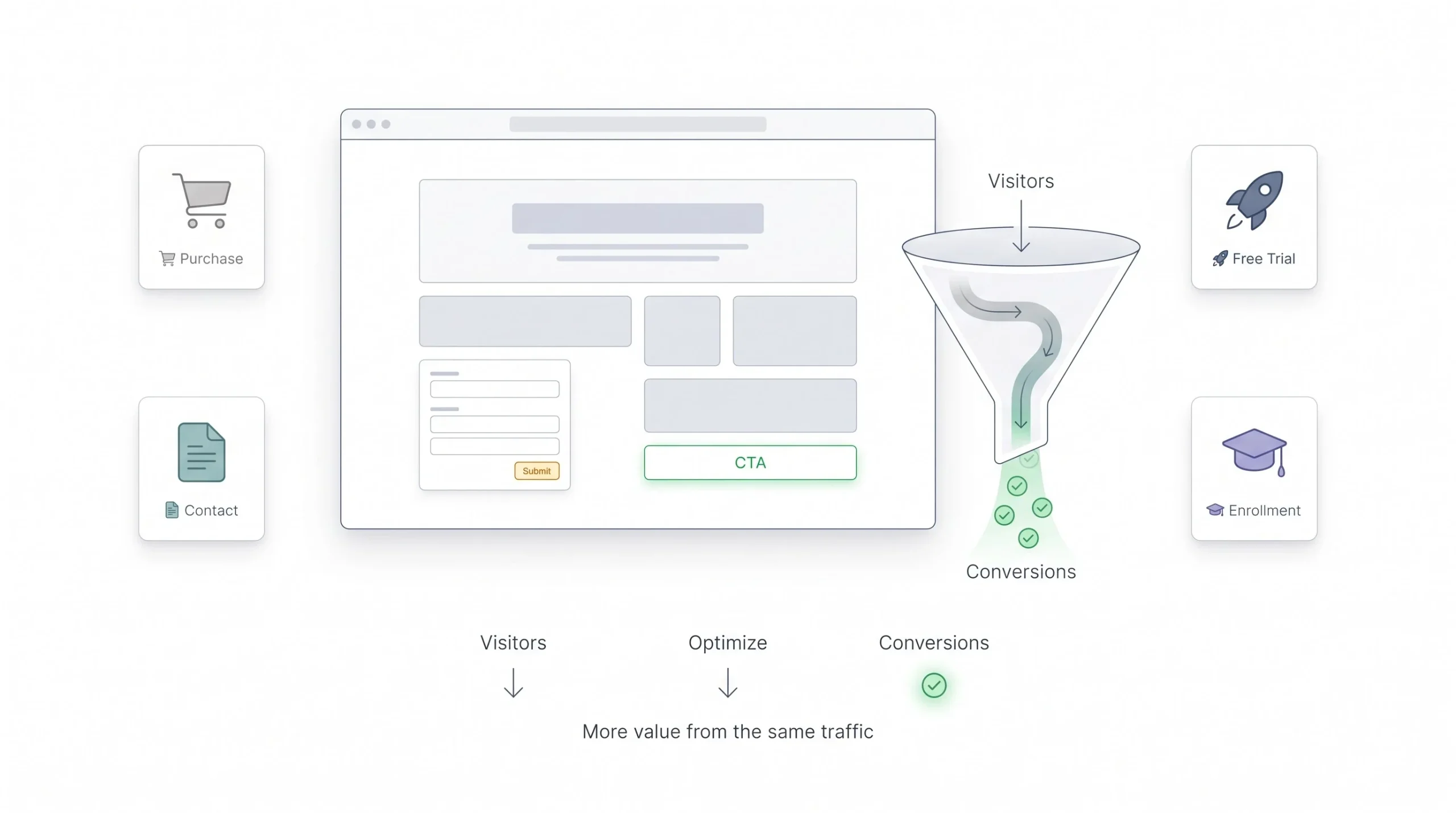 What Is Conversion Rate Optimisation