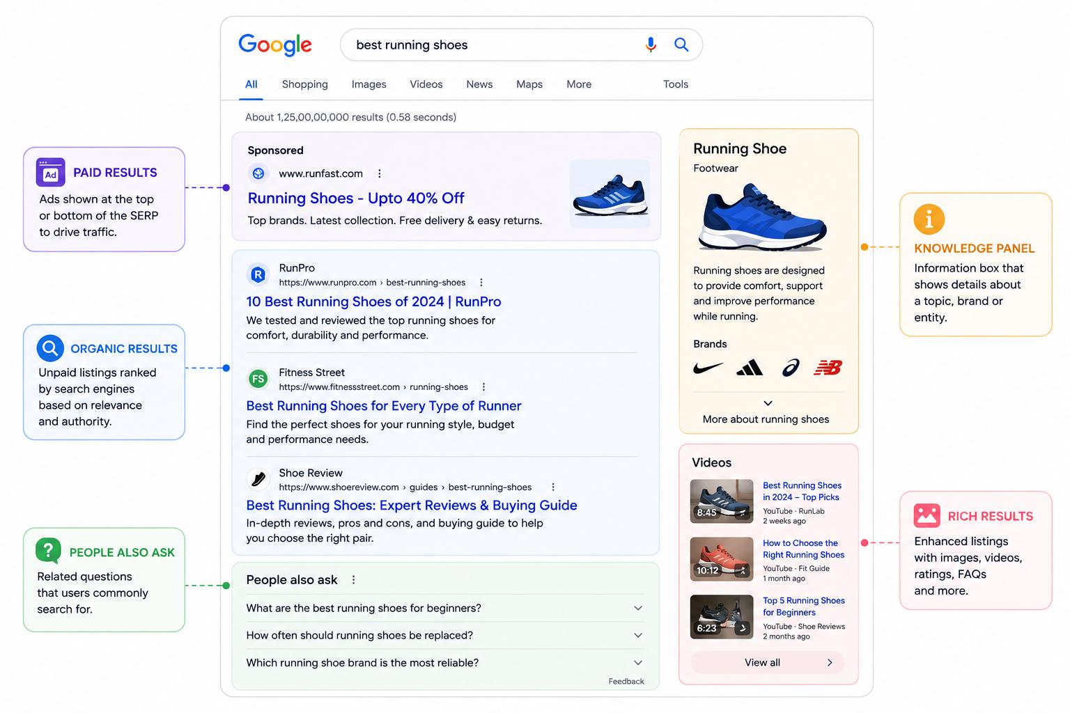 What Is a SERP