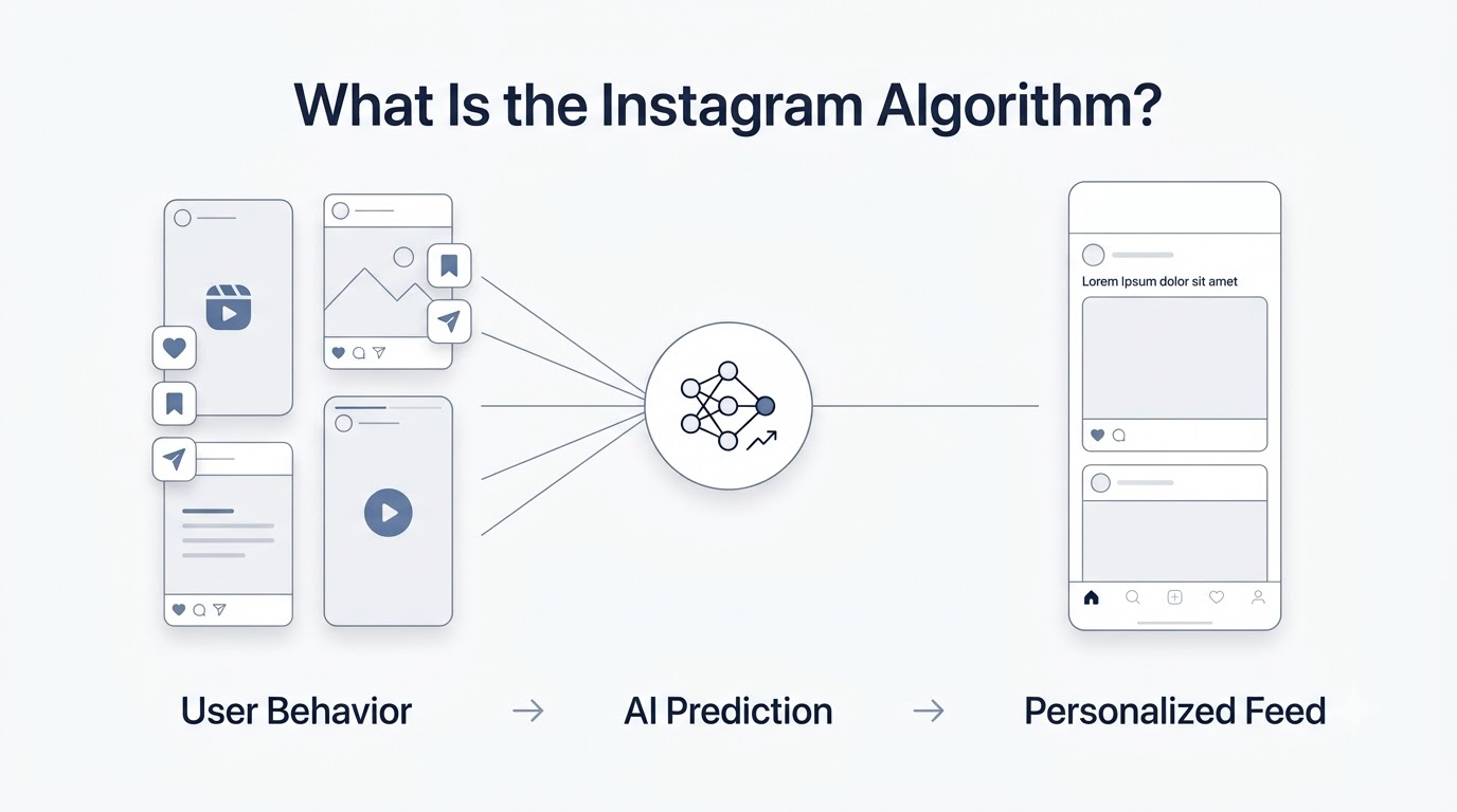 What Is the Instagram Algorithm
