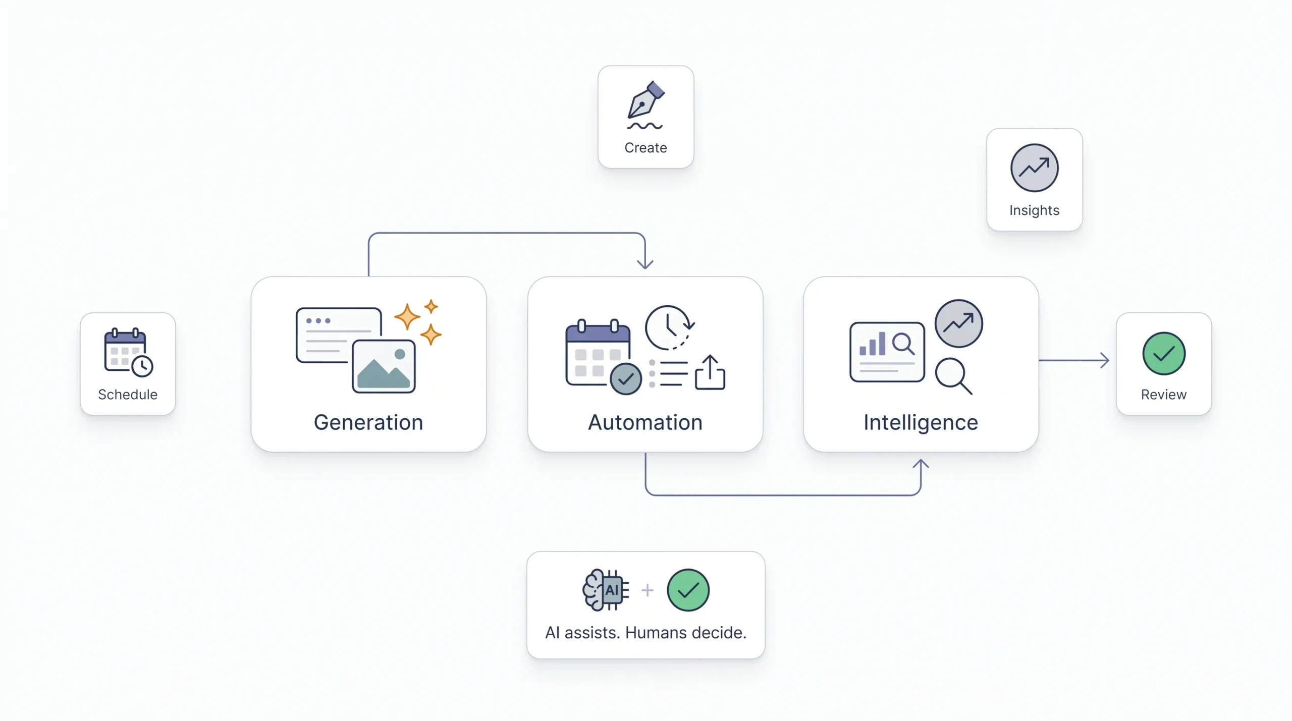 What “Using AI for Social Media” Actually Means