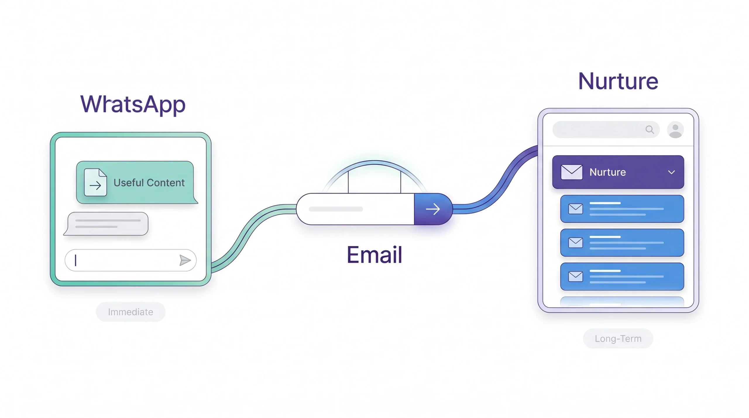 WhatsApp-to-email bridge strategy