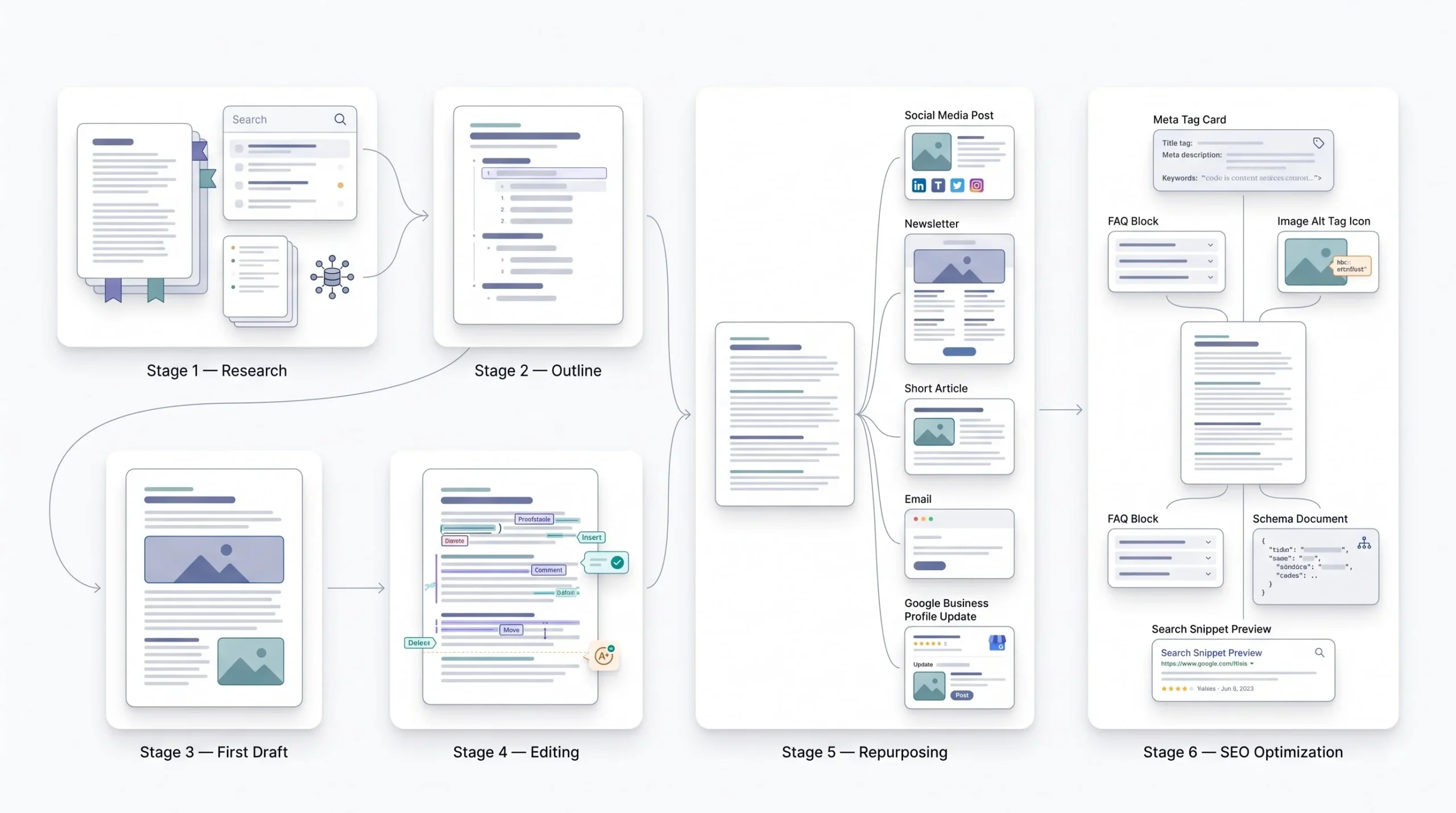 Where AI Genuinely Saves Time in Content Production