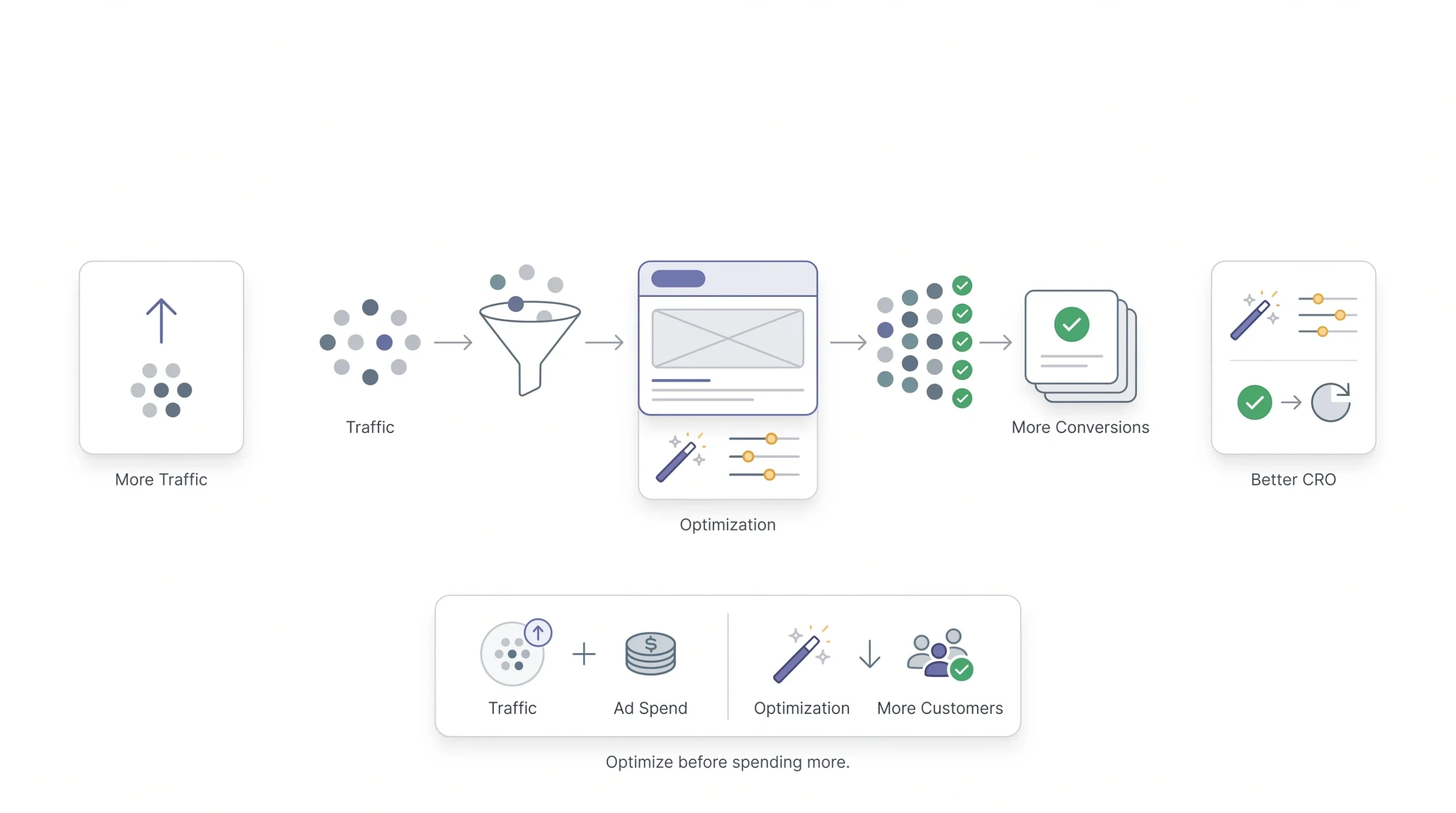 Why CRO Matters More Than Traffic Growth